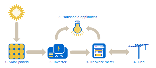 how-does-solar-work-new-prairie-solarnew-prairie-solar